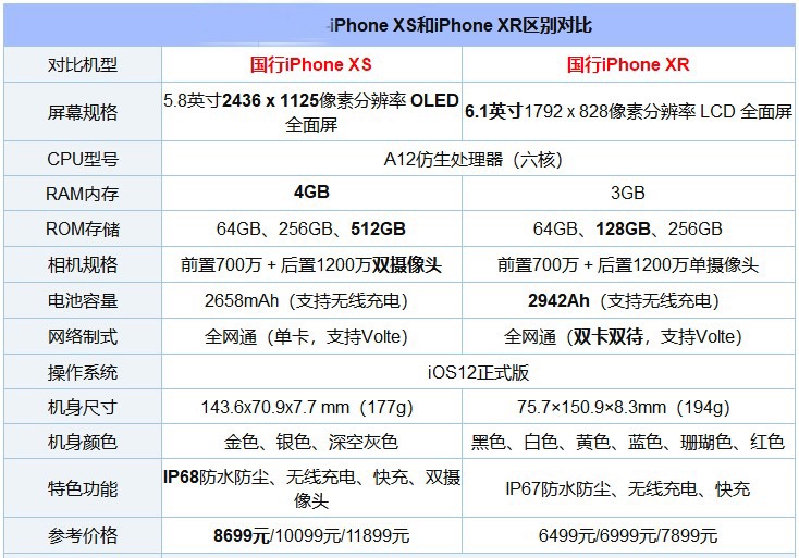 iPhone XS和iPhone XR哪个好？iPhone XS和iPhone XR区别对比