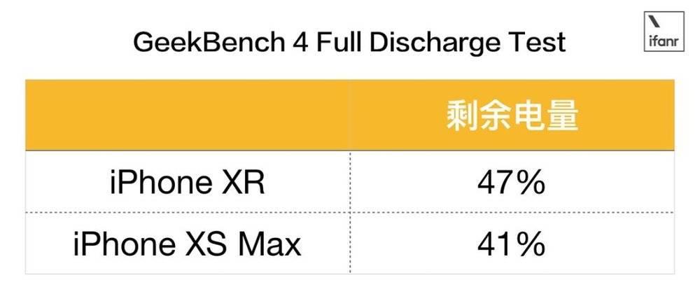 iPhone XR深度评测：续航能力最好，性价比最高
